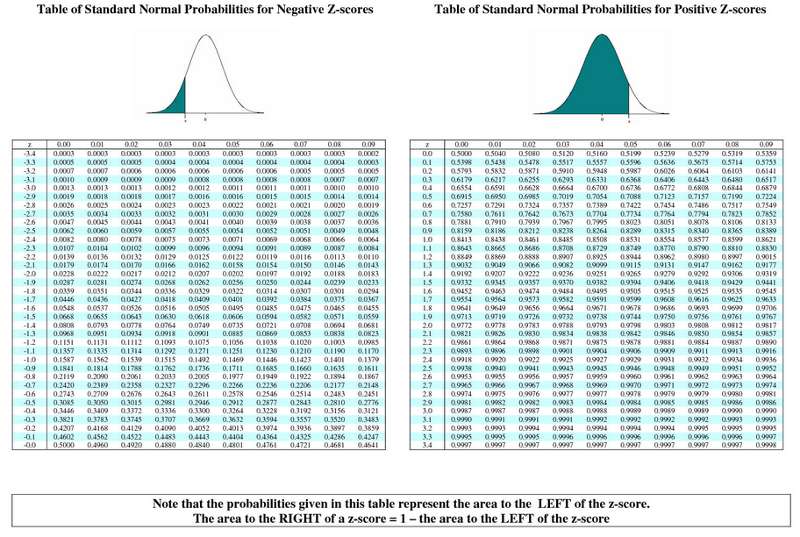 standard normal distribution table positive z score