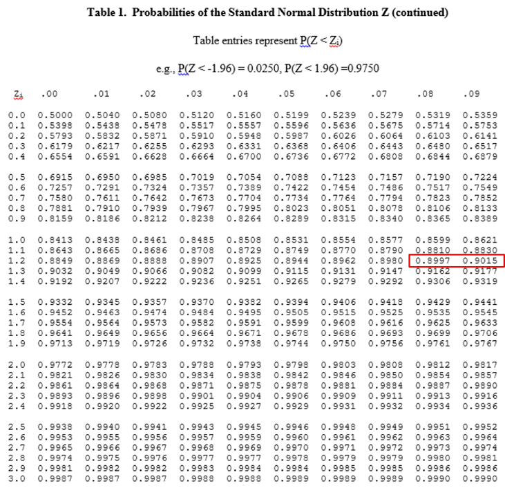 standard normal distribution loss function table negative z scores