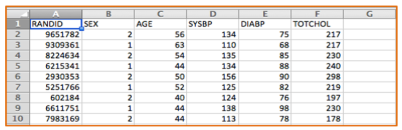 Portion of a spreadsheet showing some data from the Framingham Heart Study with subjects listed in rows and variables for each listed in columns