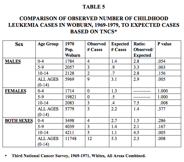 COMPARISON OF OBSERVED NUMBER OF CHILDHOOD LEUKEMIA CASES IN WOBURN, 1969-1979, TO EXPECTED CASES BASED ON TNCS