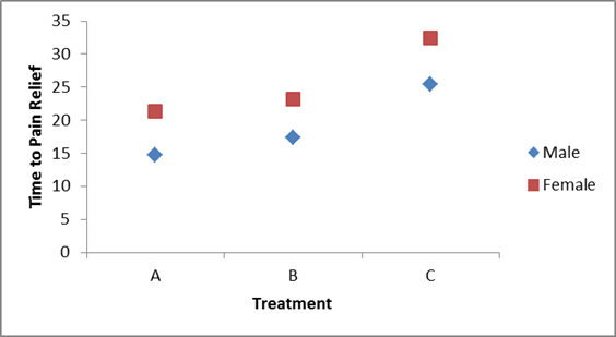 Graph of two-factor ANOVA