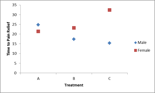 Graphic display of the results in the preceding table