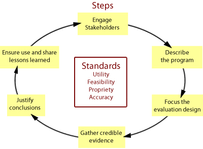 The steps involved in program evaluation include engaging stakeholders, describing the program, focusing on the evaluation design, gathering credible evidence, justifying conclusions, and ensuring use and sharing lessons learned.