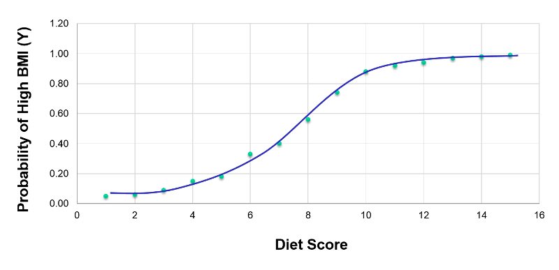 A plot of Probability of High BMI (Y-axis) versus Diet Score (X-axis) results in an S-shaped curve which increases and then levels off.