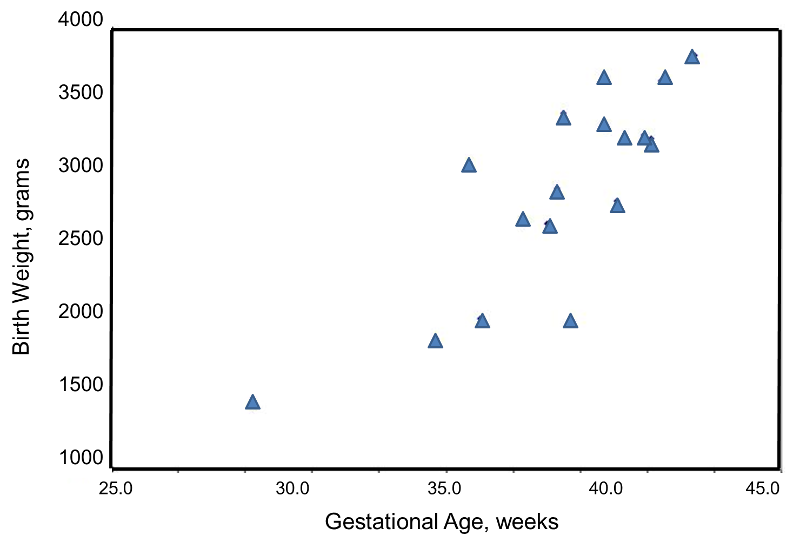 Scatter graph of birth weight as a function of gestationa age