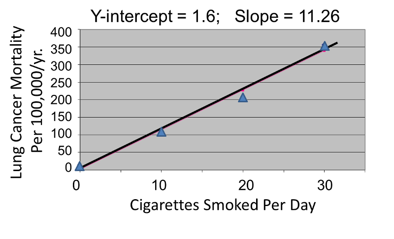 Linear regression of lung cancer mortality as a function of average cigarettes smoked per day