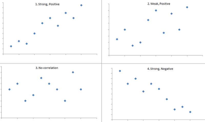 weak negative correlation scatter plot