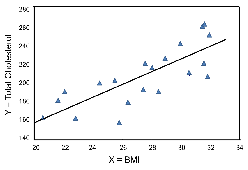 Scatter plot with BMI on the X-axis and Total Cholesterol on the Y-axis. The line of best fit is also superimposed.