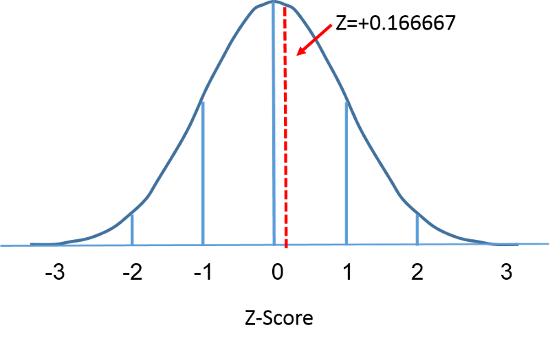 Standard normal distribution with mean=0 and SD=1. The observed BMI of 30 is shown 0.16667 units above the mean.