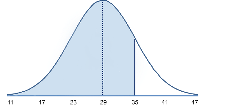 normal distribution of BMI in adult males with mean of 29. The area beneath the curve less than 35 is shaded.