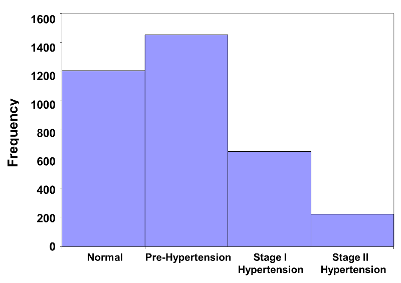 Histogram showing frequency of normal, pre-hypertension, stage 1 hypertension, and stage 2 hypertensio