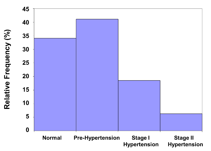 Histogram of relative frequency of normal, pre-hypertension, stage 1 hypertension, and stage 2 hypertension with vertical scale 0 to 40 percent