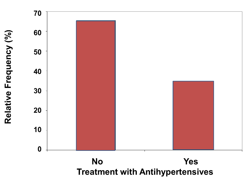 A vertical bar chart showing the relative frequency of treated versus untreated hypertension (about 35% vs. 65% respectively)