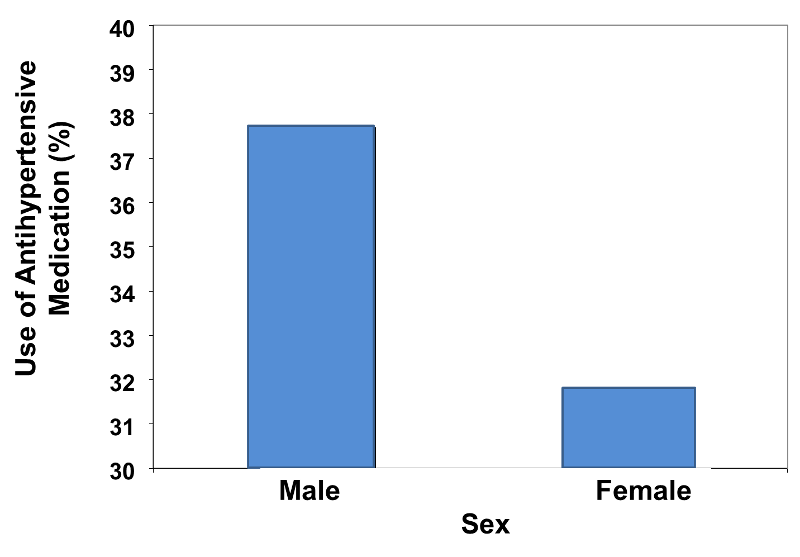 Vertical bar chart of antihypertensive medication use in males and females. Here the vertical axis is 30 to 40%, so the differences appear larger.