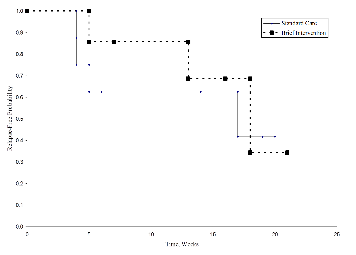 Plot of relapse-free time in each of the two groups.