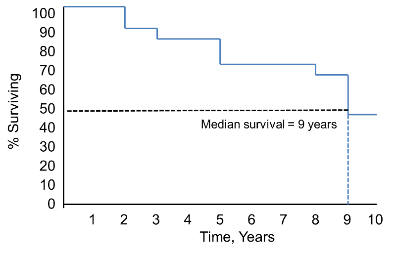 Percent survival (Y-axis) over 10 years of observation. There is a stepwise decrease in survival