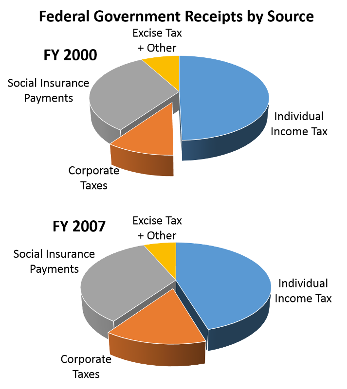 Pie charts showing federal government receipts for 2000 and 2007. The three-dimensional pie charts make it difficult to make comparisons between the two time points.