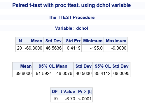 Sas The One Sample T Test