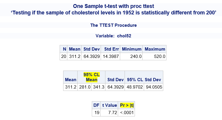 Sas The One Sample T Test