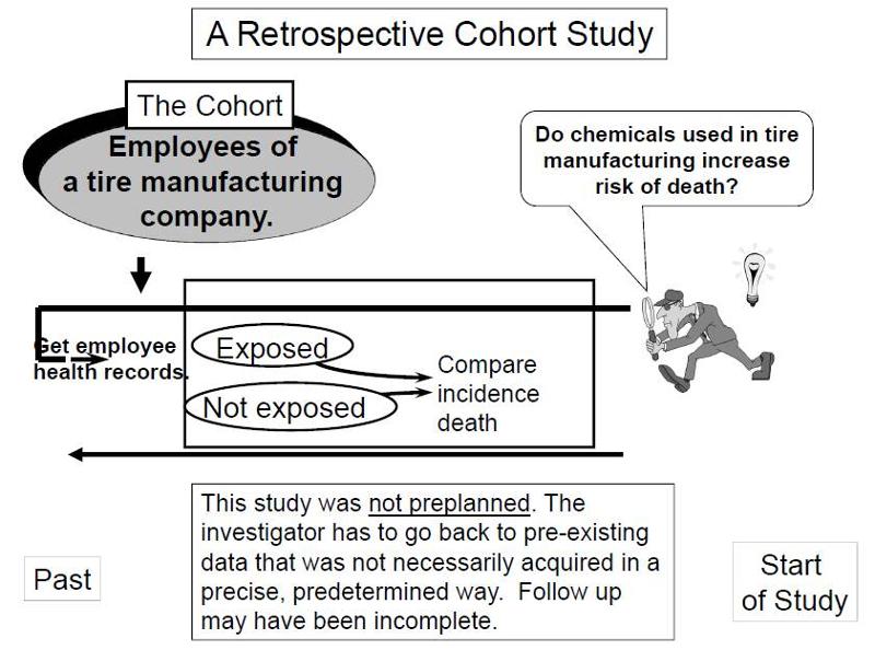 Summary of a retrospective cohort study in which the investigator initiates the study after the outcome of interest has already taken place in some subjects.