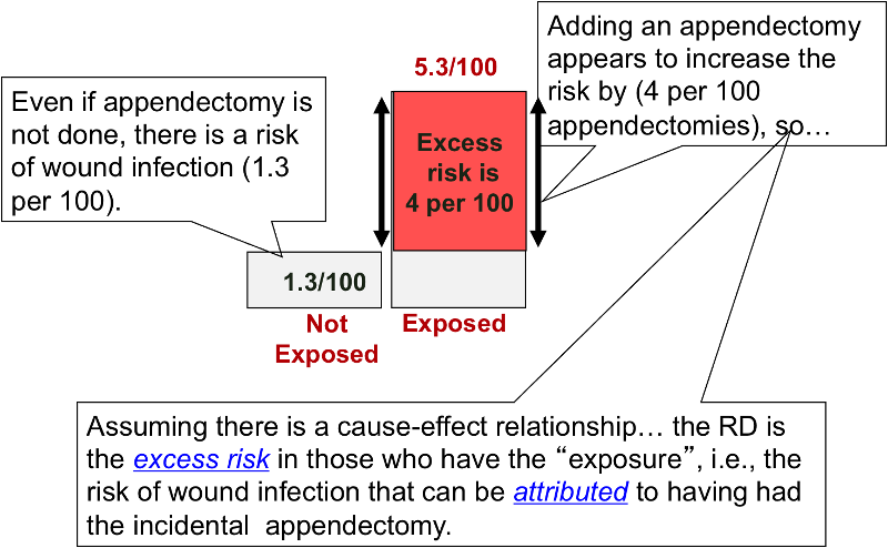 Incidence in the unexposed group gives a measure of baseline risk. The risk difference is added on top of that to give the total risk in the exposed group.