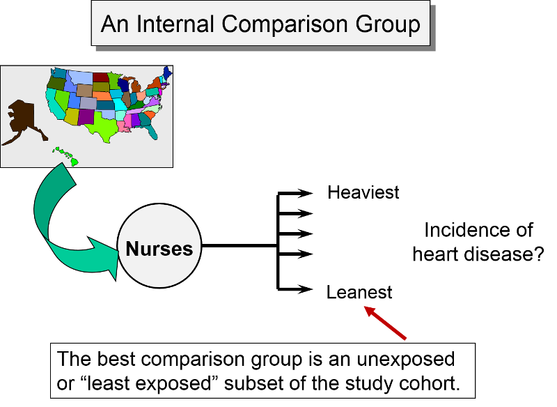 The Nurses Health Study enrolled nurses from across the US and assessed their baseline exposure status. For this study they then divided the cohort into 5 exposure groups based on the baseline body mass index, so this was an internal control group.