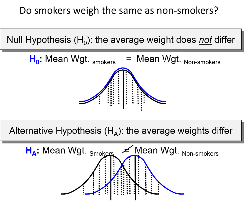 The null hypothesis in which the two groups being compared have the same mean and overlapping distributions, and the alternative hypothesis in which two groups being compared have different means and distribution that only overlap partially or not at all.