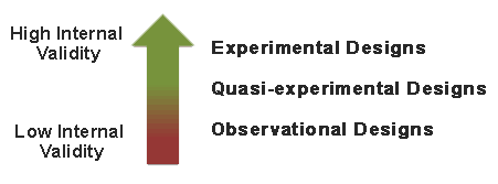 Starting with highest internal validity to lowest, experimental, quasi-experimental, and observationald